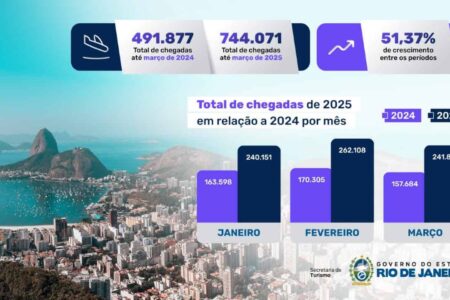 744 mil turistas estrangeiros no 1º trimestre 744 mil turistas estrangeiros no 1º trimestre
