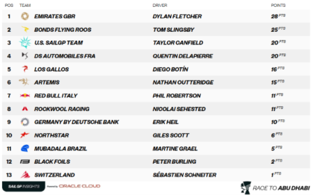 sail grand prix ranking